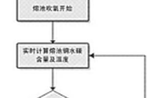 辅助预报转炉炼钢终点的方法