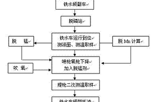 利用脱磷站进行铁水脱锰的工艺