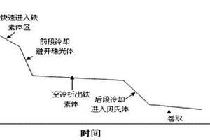 防震抗灾用热轧TRIP钢板的生产工艺