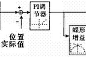 带伺服阀补偿的恒轧制力及辊缝综合控制方法