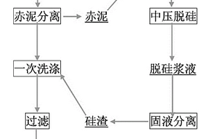 串联法生产氧化铝中拜耳法赤泥与烧结法硅渣的简易处理方法