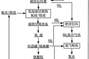 回收湿法提钒工艺中氨气的方法