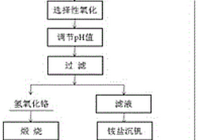 从高铬型钒浸出液中分离提取钒铬的方法