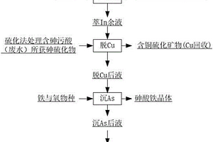 多金属硫酸溶液中铟、铜、砷、锌的分离方法