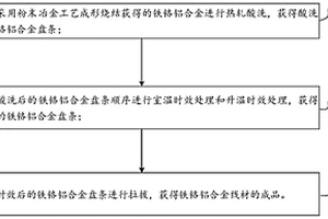 铁铬铝合金线材的生产方法