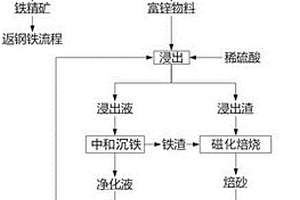 钢铁厂低锌烟尘资源化利用的方法