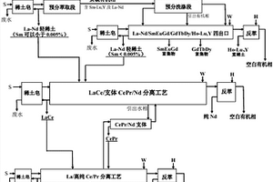 轻稀土矿预分离带支体萃取分离工艺方法