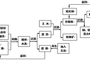 含铜、铅、锌、硫的低品位硫酸渣综合利用的方法