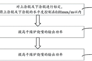 硅钢氧化镁涂层卷取塔形的控制方法