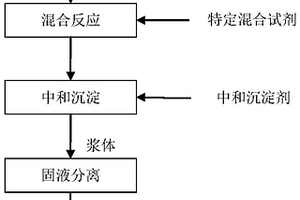 硝酸体系含铀废水的除铀方法