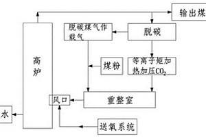 CO2资源化利用的超低碳排放高炉炼铁系统