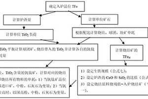 钒钛矿经济品位评价方法