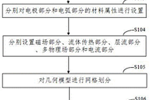 电弧等离子体特征的仿真分析方法和仿真分析装置