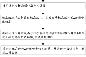 高炉含铁灰渣中氯离子含量测定的方法