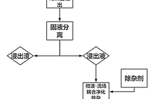 微波-流场耦合强化处理软锰矿制备高纯硫酸锰的方法