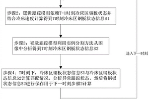 基于多模型信息匹配的冷床区钢板跟踪方法