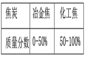 冶炼铬铁生产中的焦炭及其制备方法