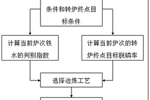 转炉冶炼工艺选择方法