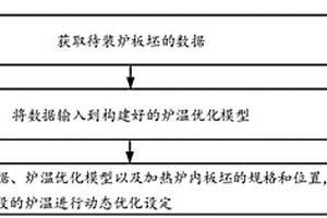 动态感知加热炉工况的炉温优化方法及装置