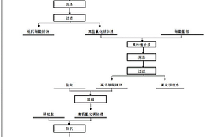 从高钙氯化镧铈溶液中制备低钙碳酸镧铈的方法