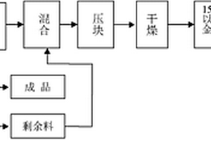 清洁环保的三氧化二铬生产工艺