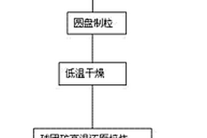 硫铁矿烧渣中低品位铅锌的回收利用方法