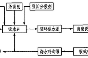 海水循环冷却水处理方法