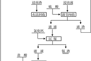 从复杂含锗镓的冶炼渣或矿石中选择性浸出锗镓的方法