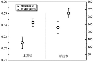 较低碱度脱磷渣快速高效脱磷的转炉冶炼方法