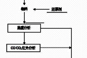 红土镍矿干燥和预还原过程评价方法