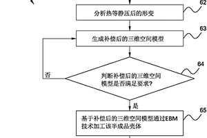 三维零件的制造方法