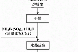 从含锌电炉粉尘中选择性高效提锌并除铁的方法