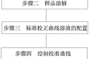 测定稀土硅镁合金中铝、镁、钙、钒、钛、镍、铜、锰的方法