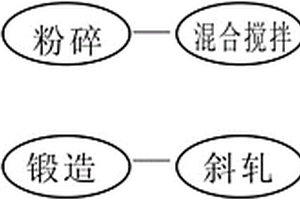 球磨机钢球的斜轧法制造工艺