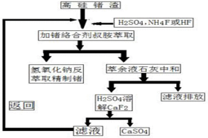 从髙硅原料中提取锗方法