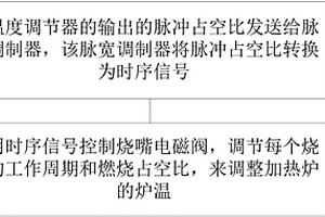 加热炉脉冲控制系统及控制方法