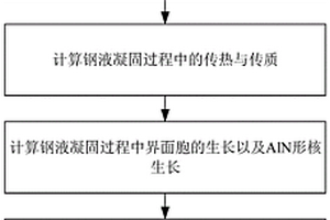 钢液凝固过程AlN夹杂物析出情况的预测方法