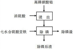 针对高磷碳酸钴原料有效预除磷的湿法处理工艺