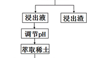 从富铌渣中提取稀土和铌的方法