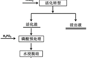 从含硅矿或渣中脱硅的方法