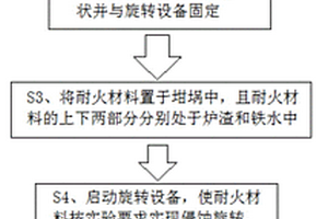 评价耐火材料抗熔体侵蚀的方法和装置