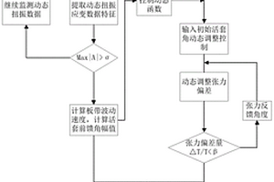 基于轧机扭振测试分析的板带恒张力活套控制方法