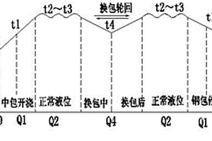 用于连铸中间包透气上水口座砖的吹氩控制方法及氩气控制装置