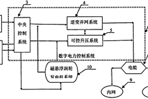 余热磁悬浮涡轮发电回馈应用系统