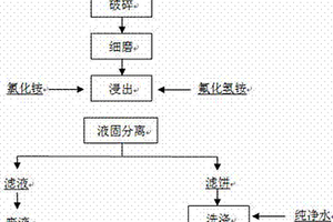 工业硅湿法除P的方法