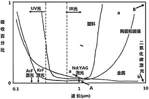 Nd-YAG激光熔覆厚度可调的类骨结构生物陶瓷复合涂层的方法