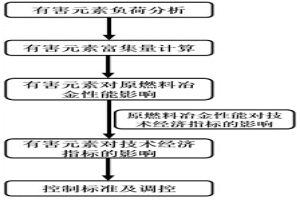 有害元素对高炉冶炼影响及调控标准的建立方法