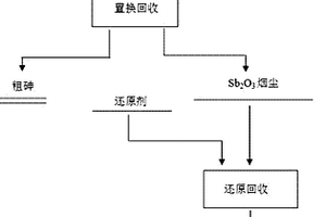 置换-还原法处理砷锑烟尘回收砷、锑的方法