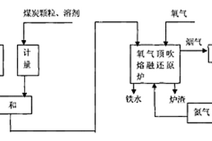 熔融还原炼铁方法