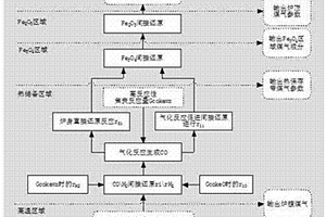 高反应性焦炭下高炉直接还原度及煤气利用率的计算方法